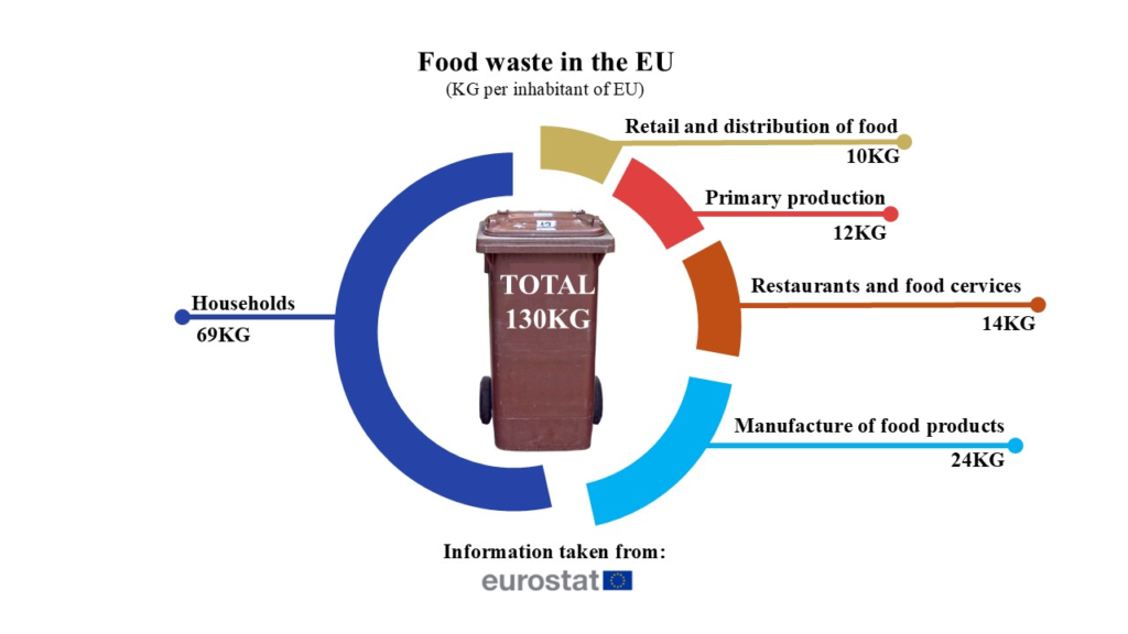 Food waste: where does it come from. 69 % of all food waste comes from households