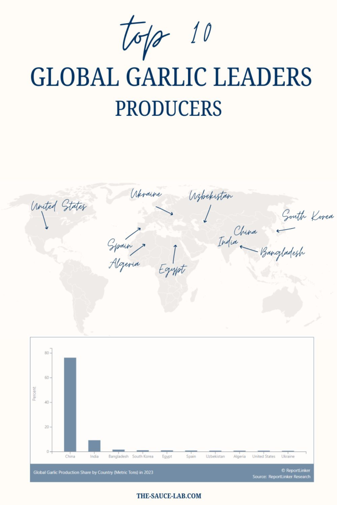 Garlic production worldwide- a maps showing the countries and below it a graph showing the percentage of garlic production worldwide.