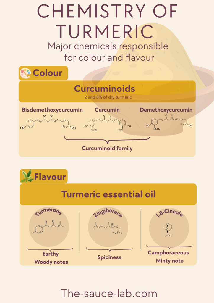 Infographic titled ‘Chemistry of Turmeric’ showing major chemical constituents responsible for colour and flavour. The first section, ‘Colour,’ illustrates the curcuminoid family in turmeric (2–8% of dry turmeric) including bisdemethoxycurcumin, curcumin, and demethoxycurcumin, with their chemical structures. The second section, ‘Flavour,’ shows turmeric essential oil compounds: turmerone (earthy, woody notes), zingiberene (spiciness), and 1,8-cineole (camphoraceous, minty note), each with their chemical structures.