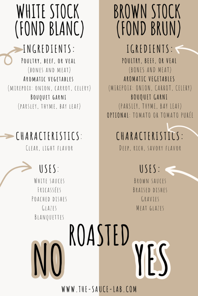 Infographic comparing White Stock (Fond Blanc) and Brown Stock (Fond Brun). Left side: White Stock made with raw chicken, beef, or veal bones, aromatic vegetables (mirepoix), and bouquet garni; simmered gently for a clear, light-flavored stock used in white sauces, fricassées, poached dishes, glazes, and blanquettes. Right side: Brown Stock made with roasted bones and meat, roasted mirepoix, optional tomato, and bouquet garni; simmered for a rich, deep-flavored stock used in brown sauces, braised dishes, gravies, and meat glazes. Key difference highlighted: bones and vegetables are roasted for brown stock but left raw for white stock.”