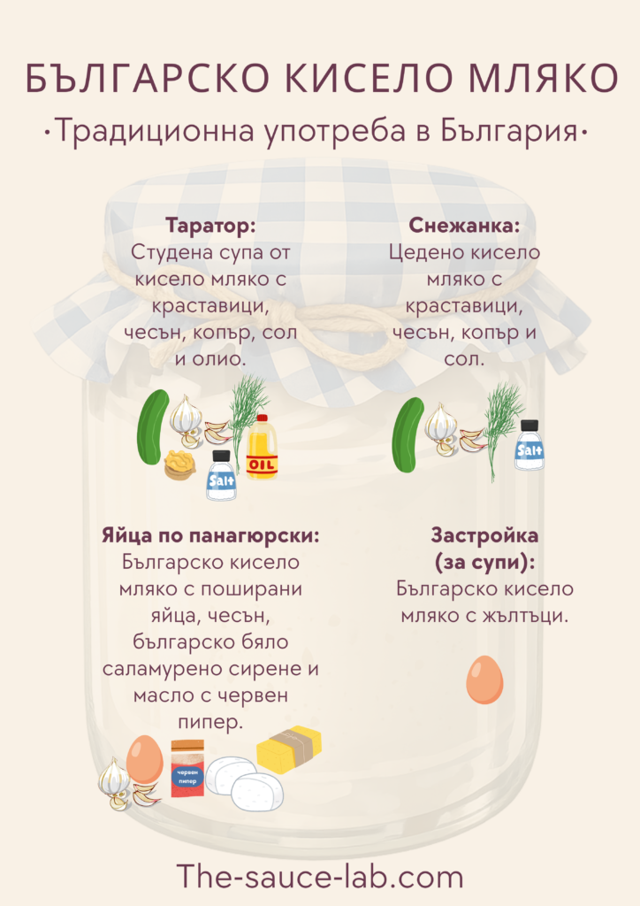 Стъклен буркан с кисело мляко, поставен до картички с рецепти за традиционни български ястия: таратор, Снежанка, яйца по панагюрски и застройка.