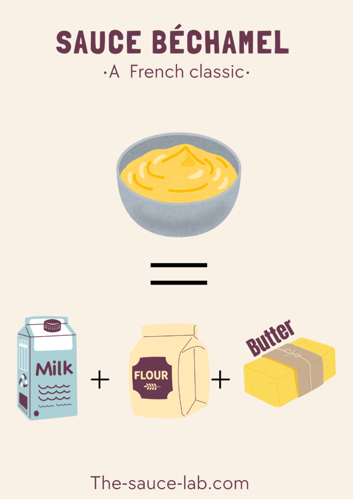 Infographic showing a bowl of creamy béchamel sauce at the top. Below the bowl are the three main ingredients illustrated with icons: a milk bottle, a bag of flour, and a stick of butter, representing the components of a roux‑based white sauce.