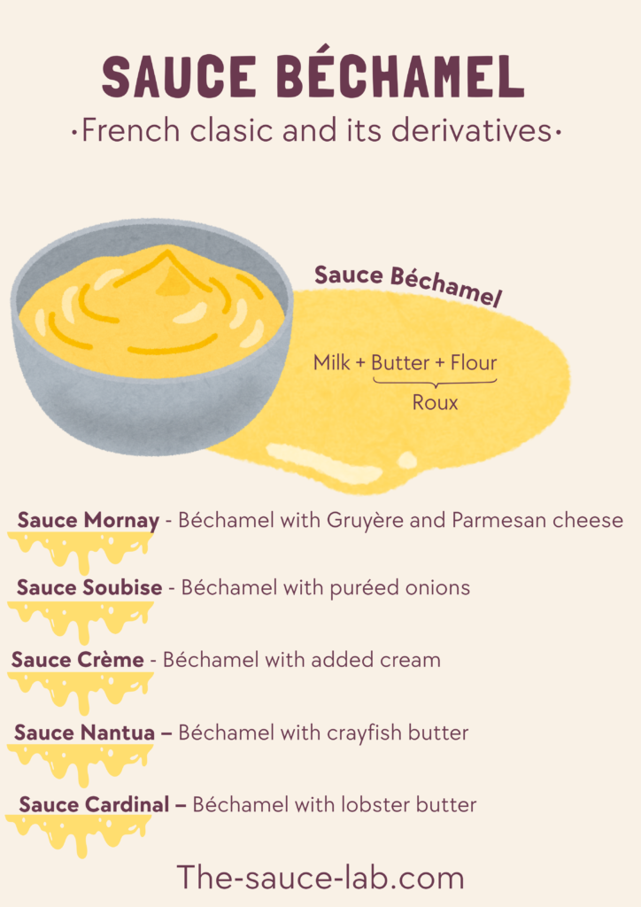 Infographic showing a bowl of creamy béchamel sauce at the top. Below the bowl are the three main ingredients illustrated with icons: a milk bottle, a bag of flour, and a stick of butter, representing the components of a roux‑based white sauce.