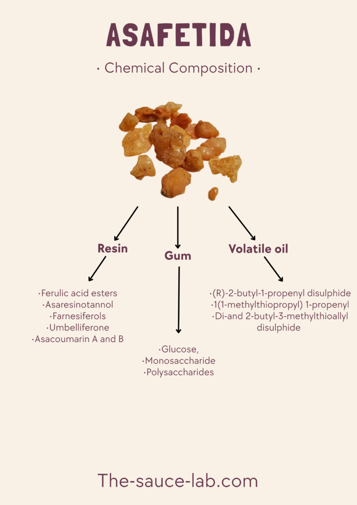 Infographic titled “Asafetida – Chemical Composition” showing small amber-colored resin chunks at the top. Three arrows point downward to the main components: resin, gum, and volatile oil. Under resin are listed ferulic acid esters, asaresinotannol, farnesiferols, umbelliferone, and asacoumarin A and B. Under gum are glucose, monosaccharides, and polysaccharides. Under volatile oil are sulfur compounds including (R)-2-butyl-1-propenyl disulphide, 1(1-methylthiopropyl)-1-propenyl, and di- and 2-butyl-3-methylthioallyl disulphide. Website credit at the bottom reads “The-sauce-lab.com.”