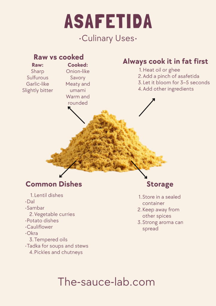 Infographic titled “Asafetida – Culinary Uses” showing a mound of yellow asafetida powder in the center. Surrounding text explains that raw asafetida smells sharp, sulfurous, garlic-like, and slightly bitter, while cooked asafetida becomes onion-like, savory, meaty, umami, warm, and rounded. Instructions say to cook it first in hot oil or ghee, add a pinch, let it bloom for 3–5 seconds, then add other ingredients. Common dishes listed include lentil dishes like dal and sambar, vegetable curries such as potato, cauliflower, and okra, tempered oils for soups and stews, and pickles or chutneys. Storage advice says to keep it in a sealed container, away from other spices, because the strong aroma can spread. Website credit at the bottom reads “The-sauce-lab.com.”