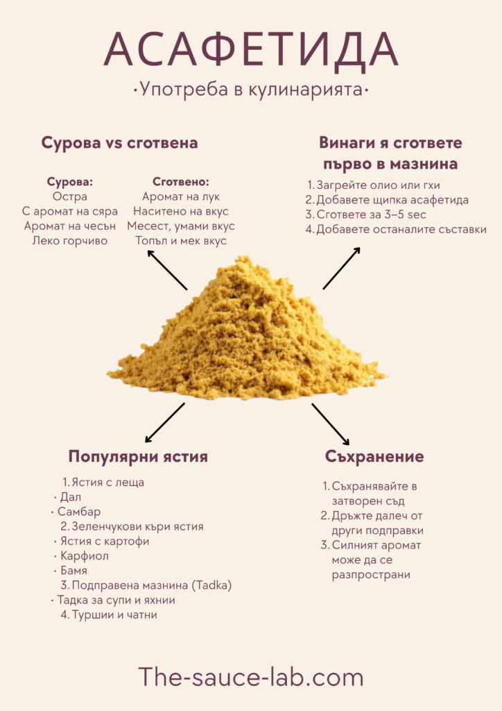 Инфографика със заглавие „Асафоитида – кулинарни приложения“, показваща купчина жълт прах от асафоитида в центъра. Околният текст обяснява, че суровата асафоитида има остър, сяросъдържащ, подобен на чесън и леко горчив аромат, докато след готвене тя придобива аромат на лук, е вкусна, месеста, умами, топла и закръглена. Инструкциите посочват да се готви първо в горещо масло или гхи, да се добави щипка и да се остави да се „разкрие“ за 3–5 секунди, след което да се добавят другите съставки. Сред често използваните ястия са ястия с леща като дал и самбар, зеленчукови къритa като картофи, карфиол и патладжан, подправени масла за супи и яхнии, както и туршии или чатни. Съвет за съхранение: да се пази в затворен контейнер, отделно от другите подправки, тъй като силният аромат може да се разпространи. В долната част на сайта е посочен източникът: „The-sauce-lab.com“.
